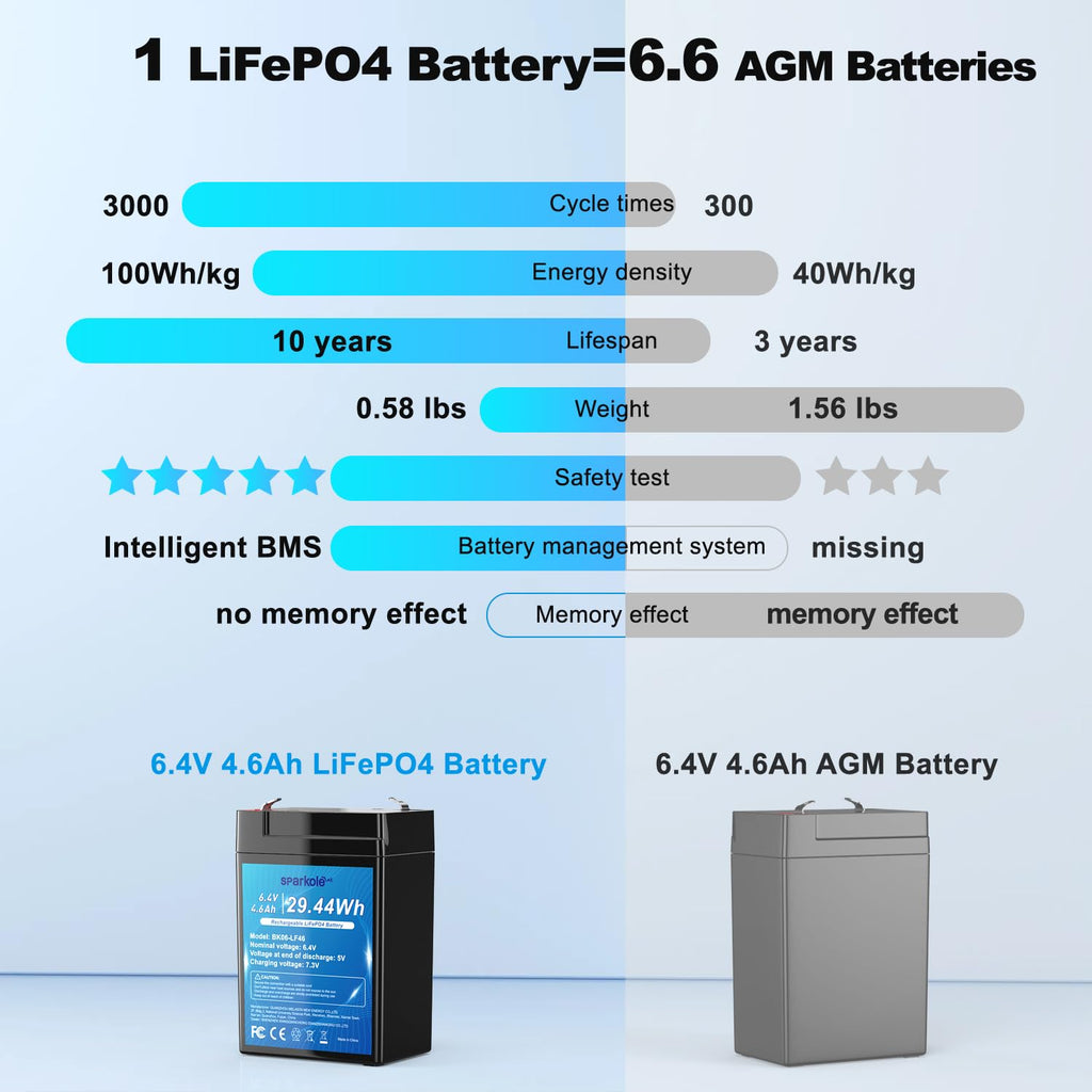 6.4V 4.6Ah LiFePO4 Battery W4133